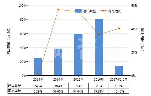 2013-2017年2月中國(guó)發(fā)動(dòng)機(jī)用增壓器（渦輪增壓器除外）(HS84148030)進(jìn)口量及增速統(tǒng)計(jì)